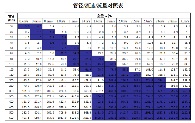 管道直徑、流量、流速、壓力之間的關(guān)系